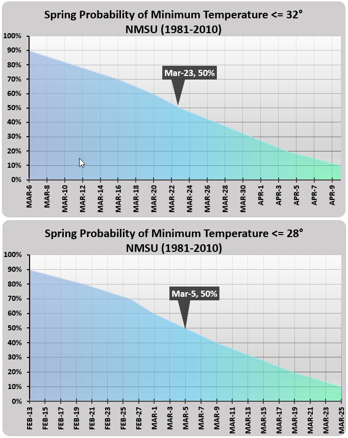 NMSU Spring Freeze Charts